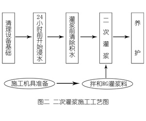 绥德灌浆料施工工艺—文字完整版
